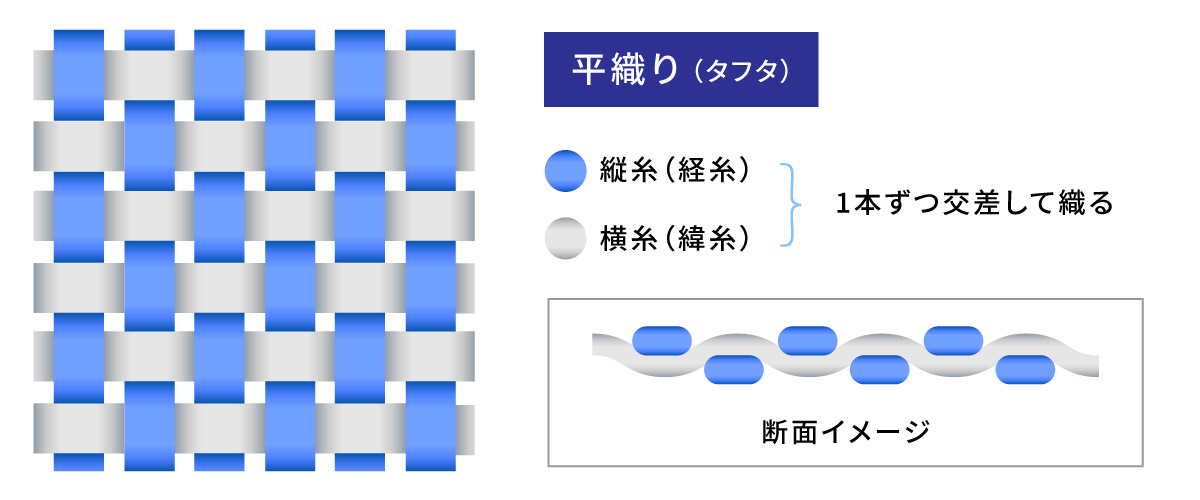 レインウェアの表素材「平織り（タフタ）」の構造