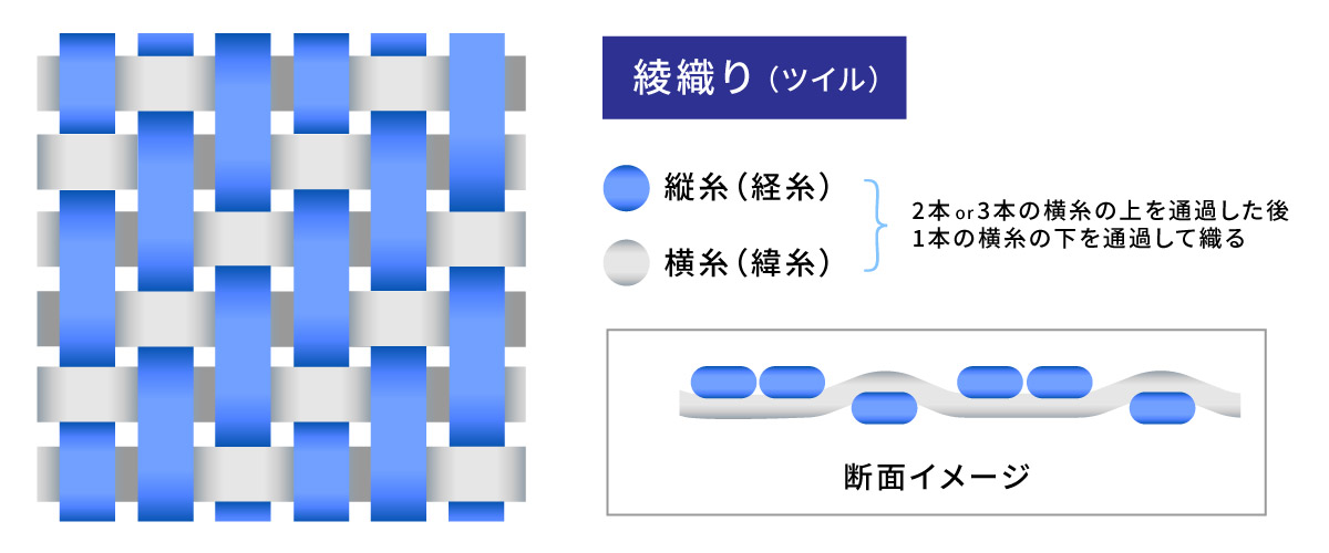 レインウェアの表素材「綾織り（ツイル）」の構造