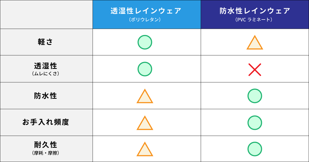 透湿性レインウェア（ポリウレタン）と防水性レインウェア（PVCラミネート）の比較表