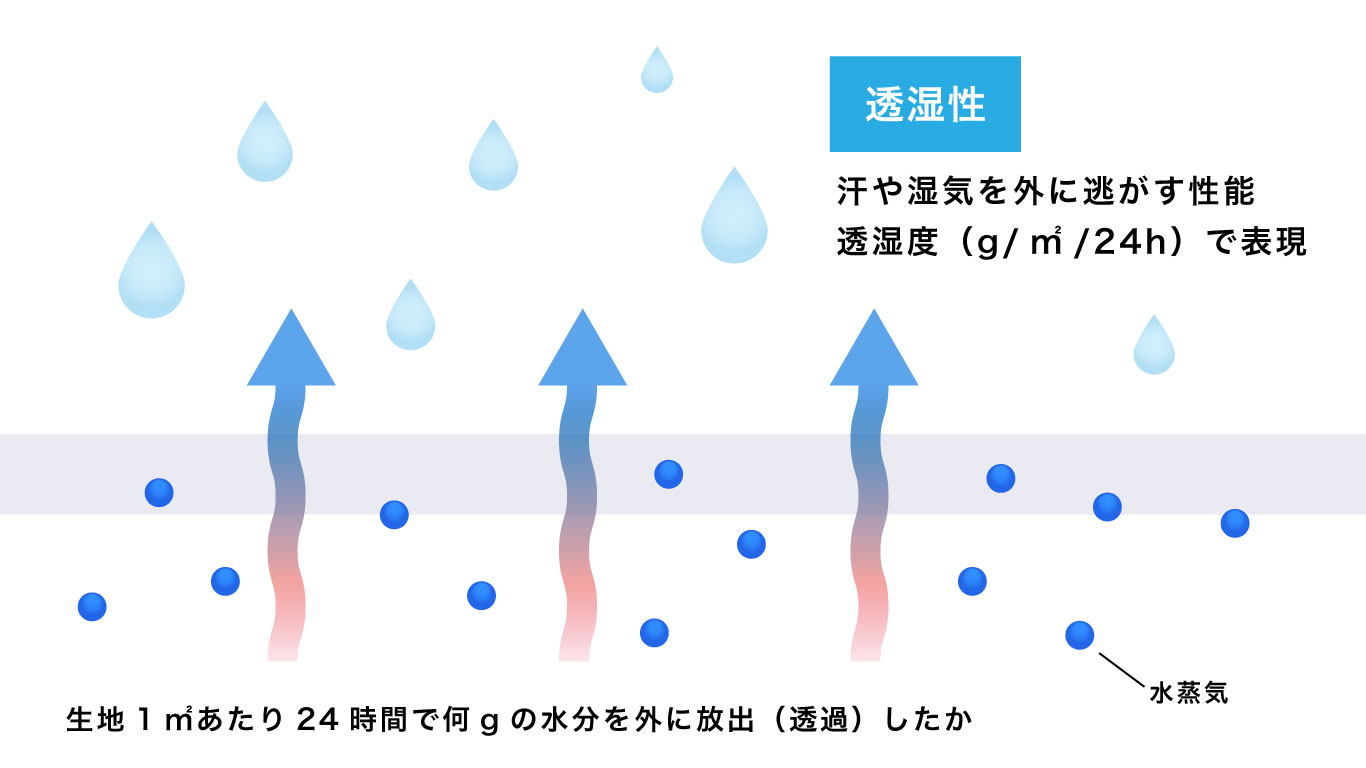 透湿性とは、汗や湿気を外に逃がす性能のこと