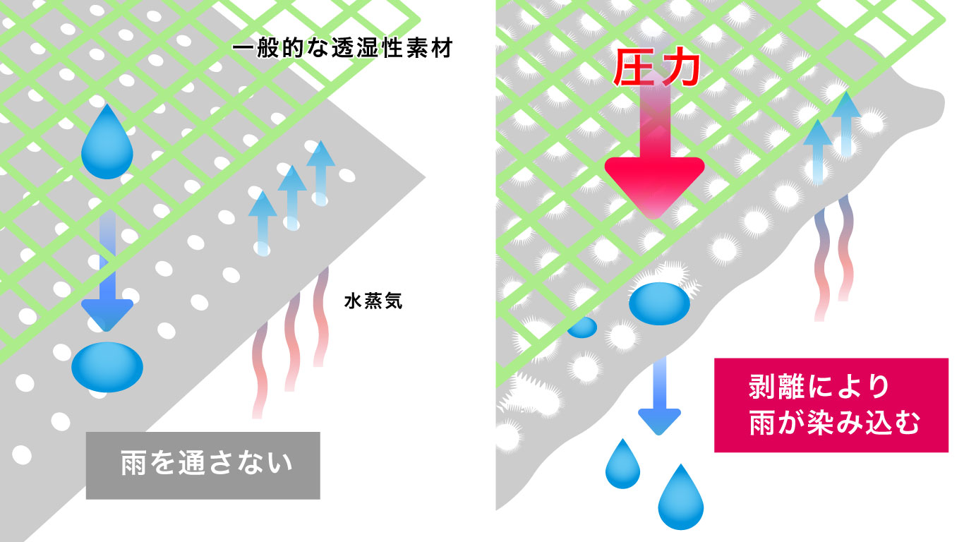 透湿性素材のレインウェアは、圧力や劣化、剥離によって雨が染み込んでしまうことも