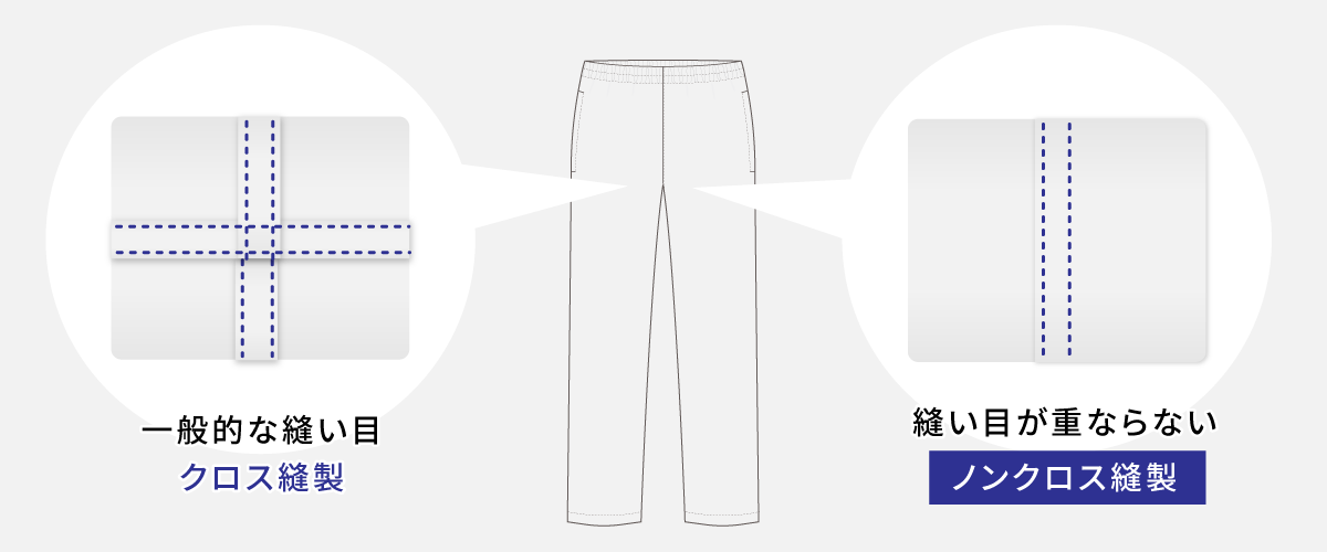 トキワのファミネットピックは透湿性素材を用いつつも、縫い目が工夫されており尻や股間からの水漏れに強い構造になっている